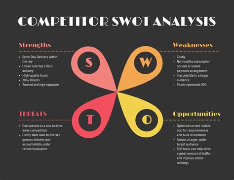 Competitor Swot Analysis Template