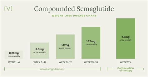 Compound Semaglutide Dose Chart