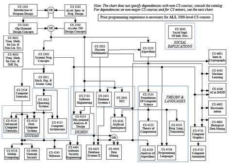 Computer Science Course Catalog