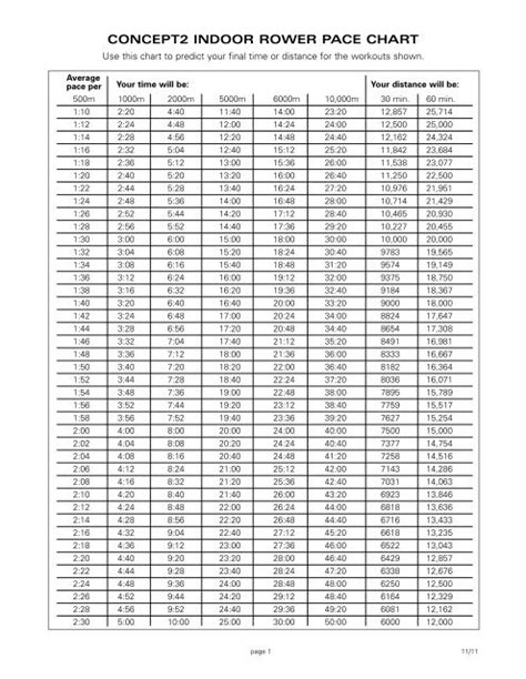 Concept 2 Pace Chart