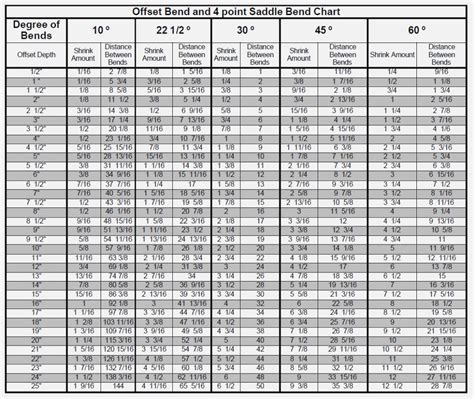 Conduit Bending Multiplier Chart