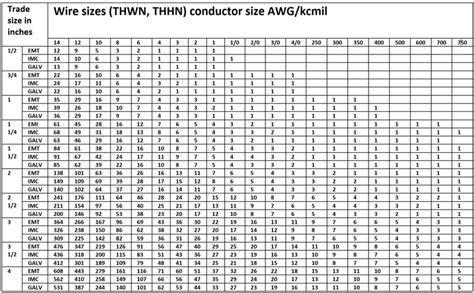 Conduit Size Wire Chart