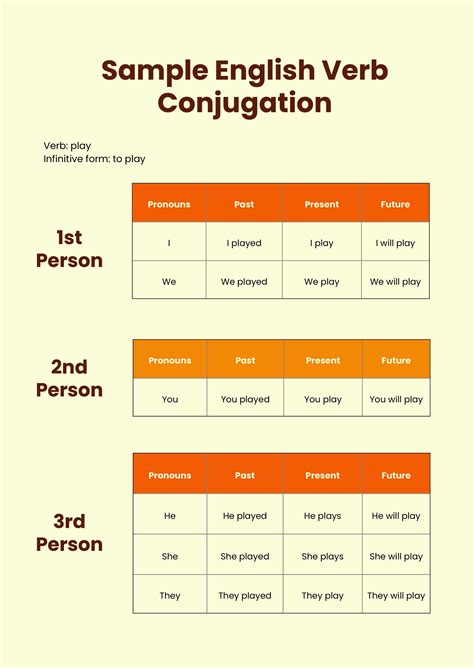 Conjugate Verb Chart