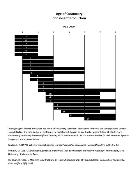 Consonant Acquisition Chart