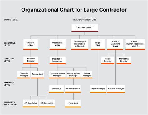Construction Company Hierarchy Chart