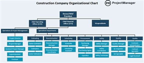 Construction Company Organization Chart
