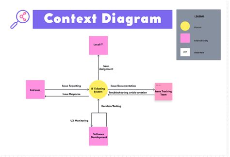 Context Diagram Template