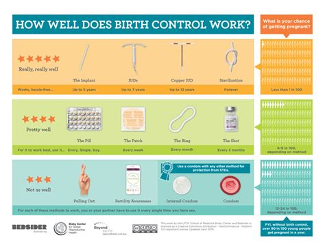Contraceptives Effectiveness Chart