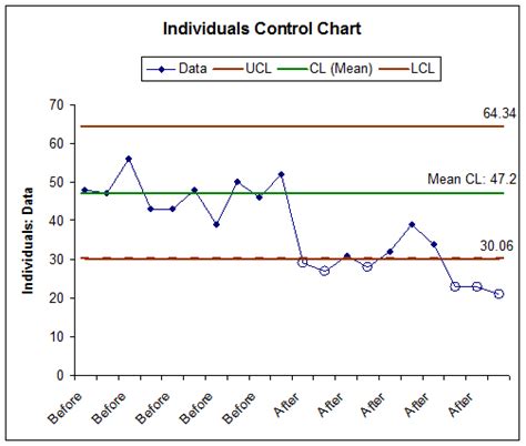 Control Chart For Individuals