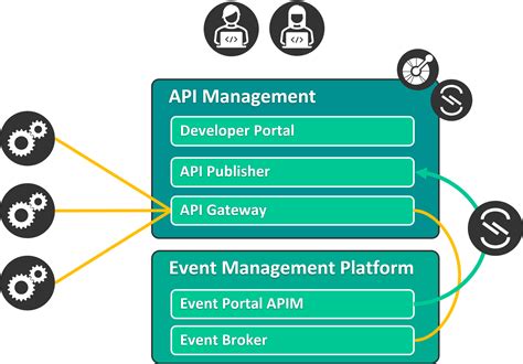 Controls To Prevent Duplication In Event Apis Catalog
