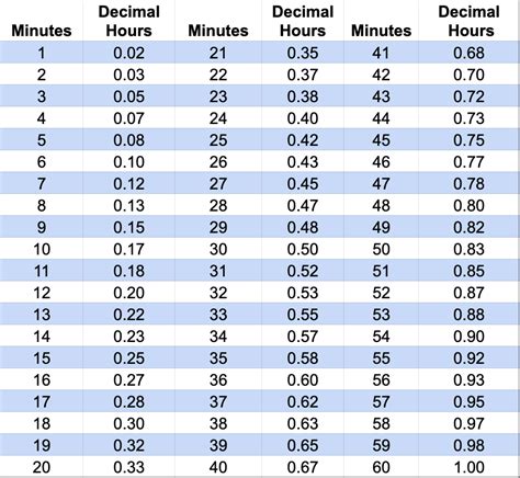 Conversion Chart Hours To Minutes