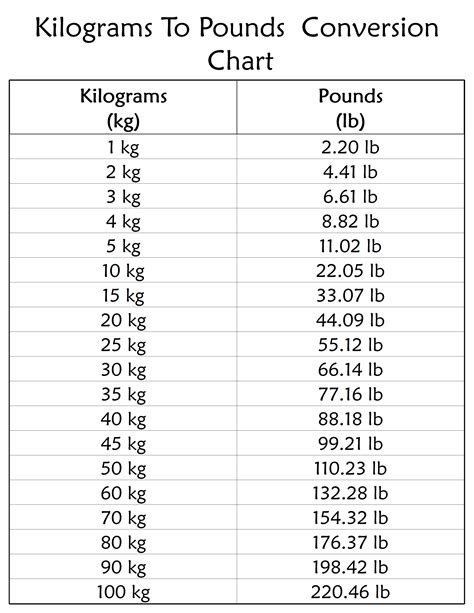Conversion Chart Lbs To Kg