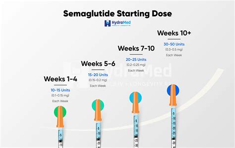 Conversion Chart Semaglutide Syringe Dosage