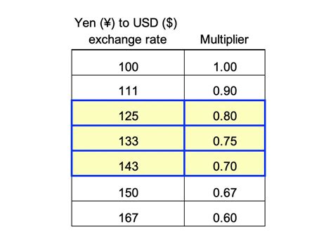 Conversion Chart Yen To Dollars