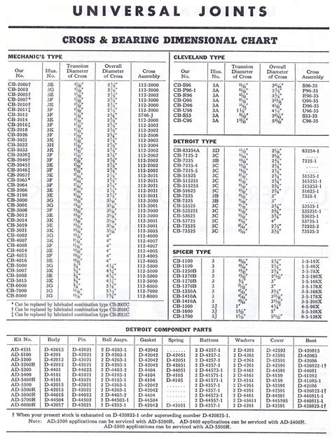 Conversion U Joint Chart