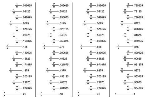 Convert Inches To Fractions Chart