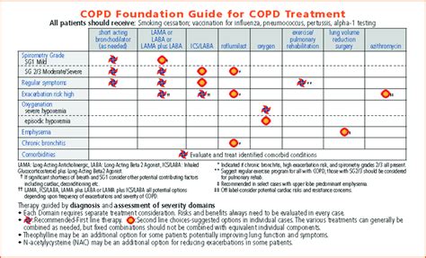 Copd Treatment Chart