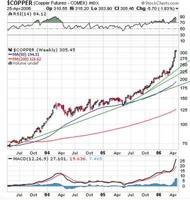 Copper Comex Price Chart