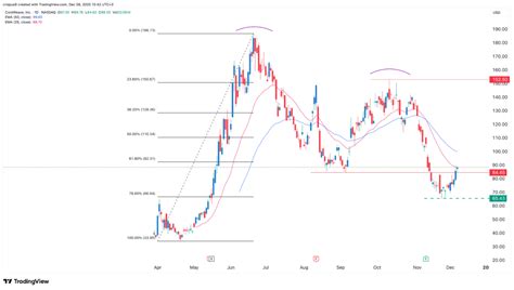 Core Weave Stock Chart
