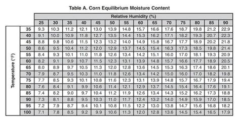 Corn Equilibrium Moisture Chart