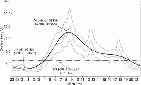 Cortisol Levels Chart