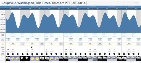 Coupeville Tide Chart