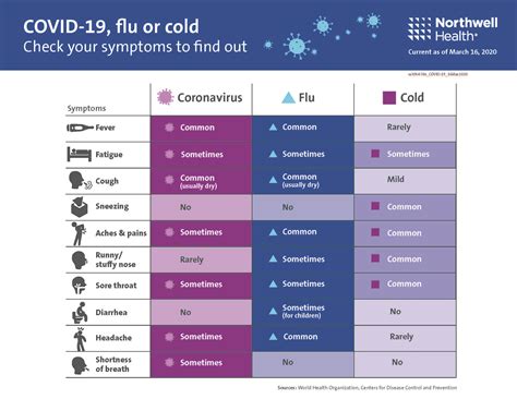 Covid Versus Cold Chart