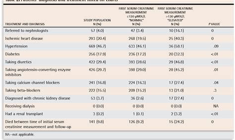 Creatinine Levels Chart