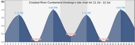Crooked River Tide Chart