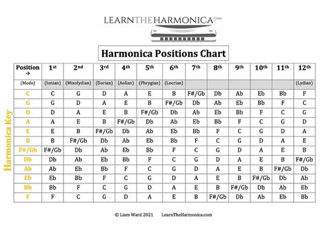 Cross Harmonica Chart