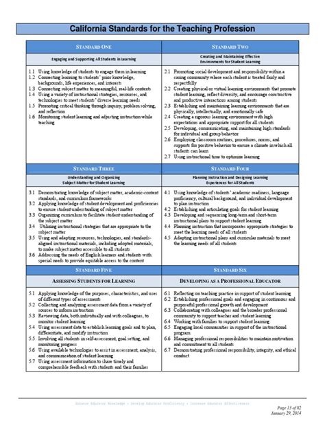 Cstp Standards Chart