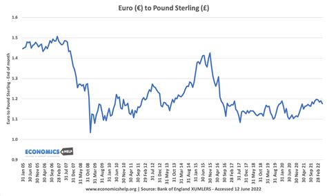 Currency Chart Pound Euro