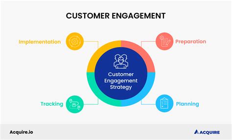Customer Engagement Strategy Template