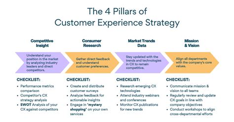 Customer Experience Strategy Template