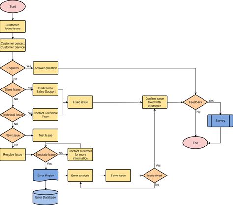 Customer Service Flow Chart