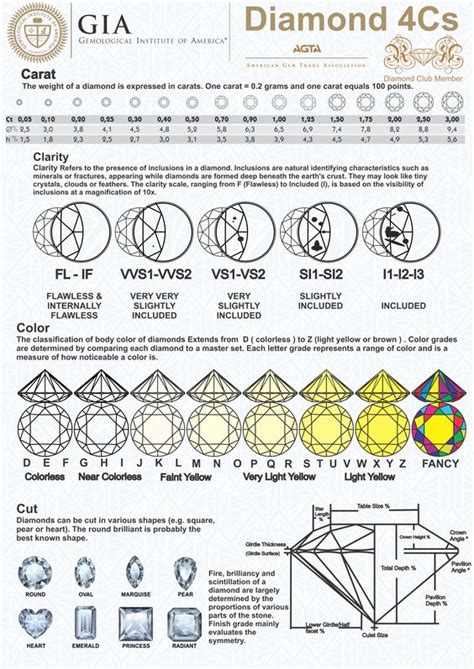 Cut Clarity Color Chart