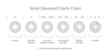 Cut Diamond Clarity Chart