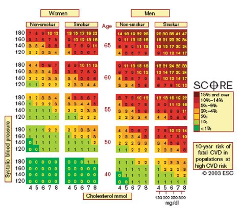 Cvd Risk Score Chart