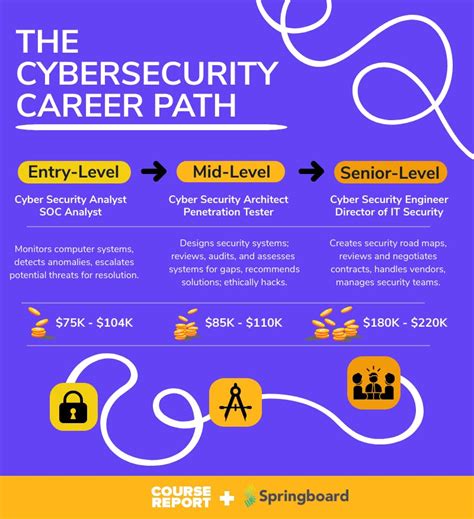 Cyber Security As A Career
