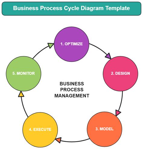 Cycle Diagram Template