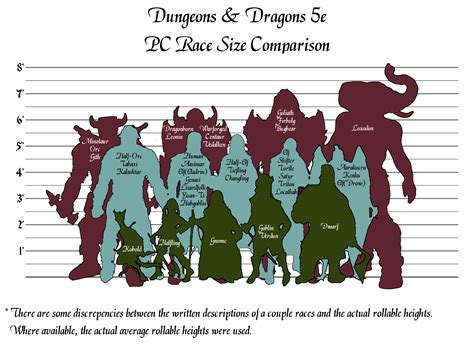 D&d Chart