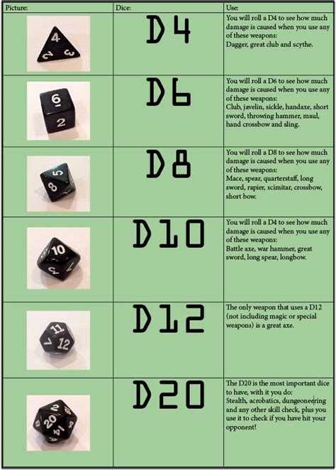 D&d Dice Chart