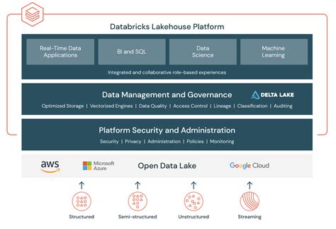 Databricks Lakehouse Platform Delta Lake Unity Catalog Overview
