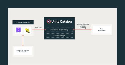 Databricks Unity Catalog General Availability