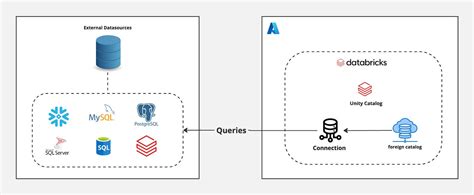 Databricks Unity Catalog Row-level Security