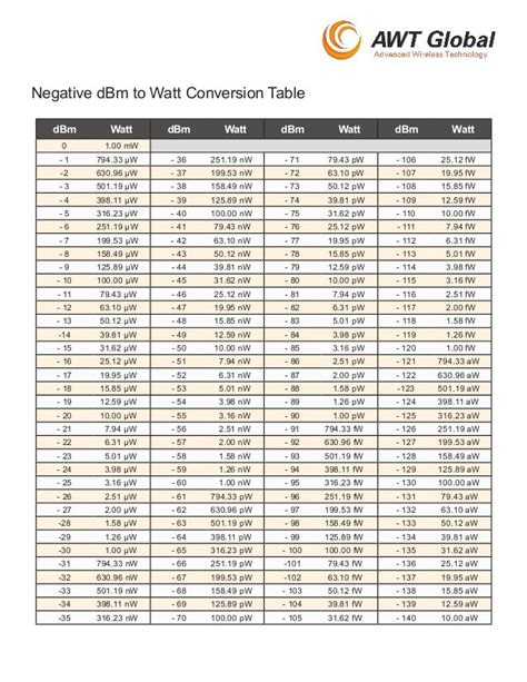 Db To Watts Chart