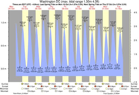 Dc Tide Chart