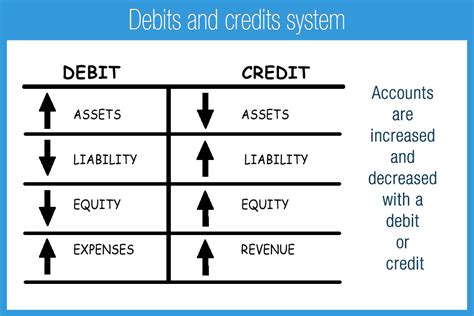 Debit And Credit Chart Accounting