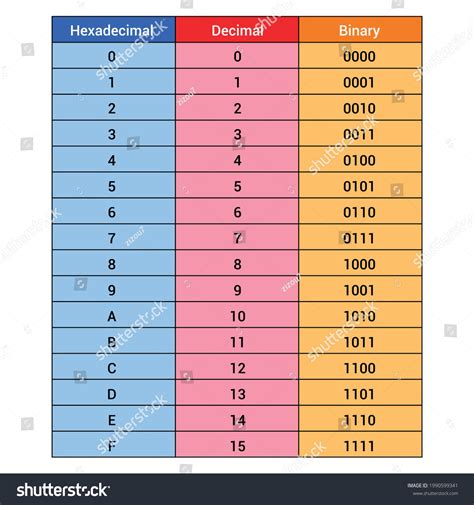 Decimal And Binary Chart