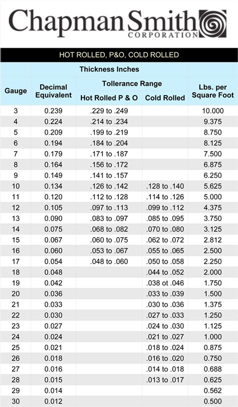 Decimal To Gauge Chart